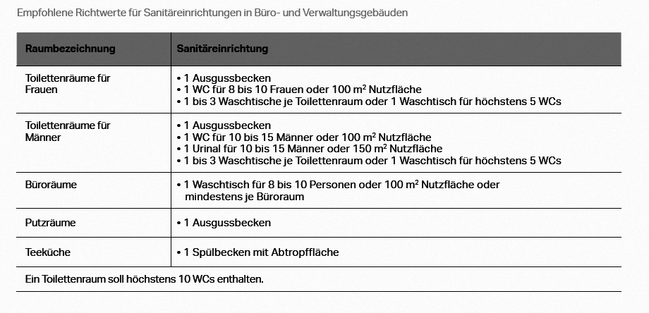 empfohlene Richtwerte Ausgußbecken